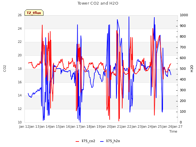 plot of Tower CO2 and H2O