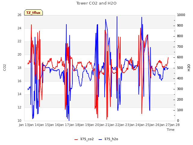 plot of Tower CO2 and H2O