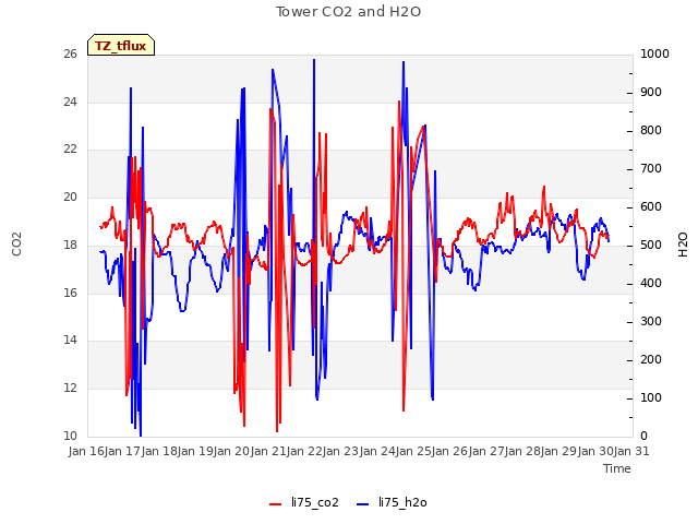 plot of Tower CO2 and H2O