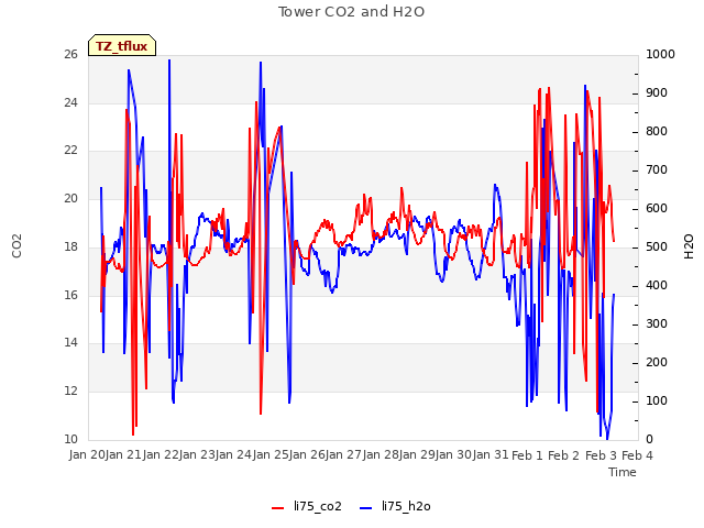 plot of Tower CO2 and H2O