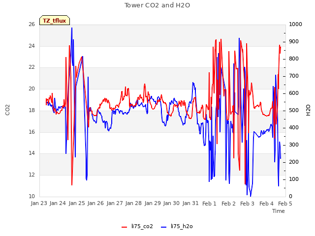 plot of Tower CO2 and H2O