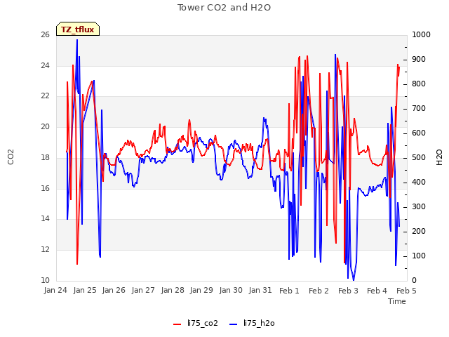 plot of Tower CO2 and H2O