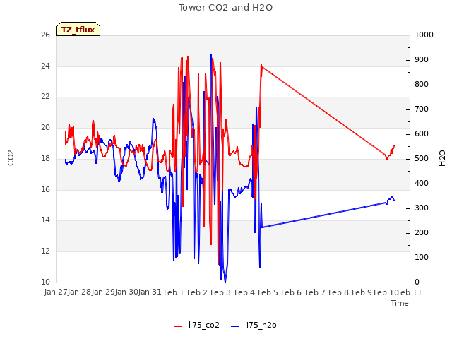 plot of Tower CO2 and H2O