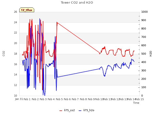plot of Tower CO2 and H2O
