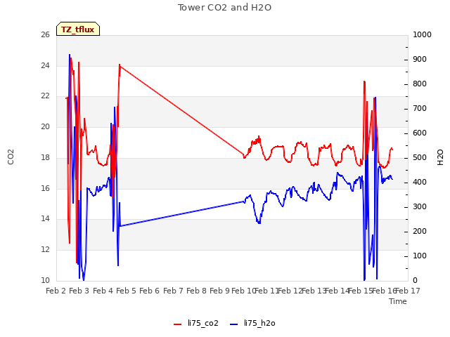 plot of Tower CO2 and H2O