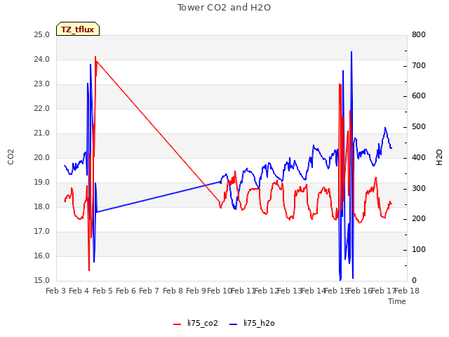 plot of Tower CO2 and H2O