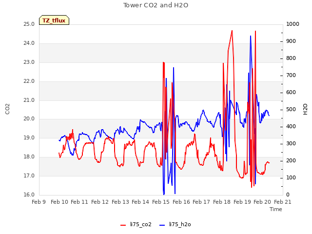 plot of Tower CO2 and H2O