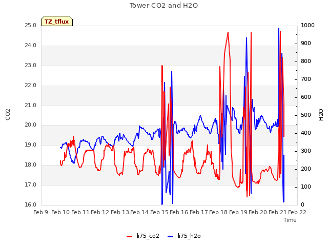 plot of Tower CO2 and H2O