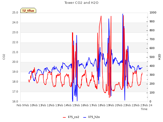 plot of Tower CO2 and H2O