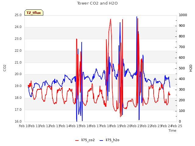 plot of Tower CO2 and H2O