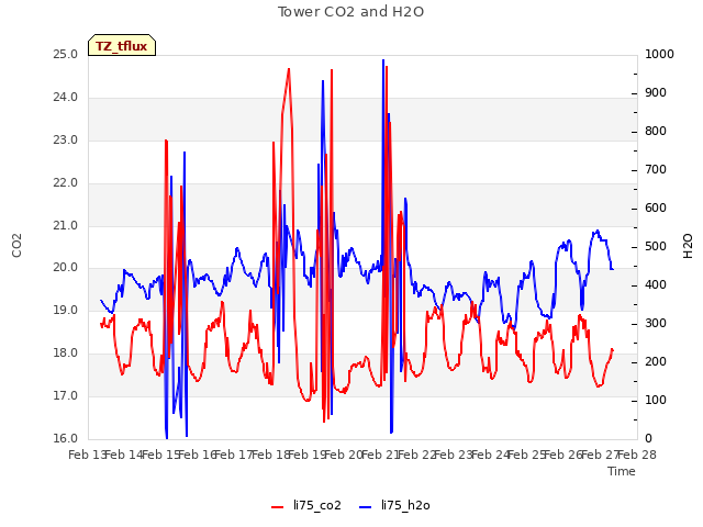 plot of Tower CO2 and H2O