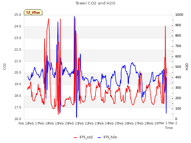 plot of Tower CO2 and H2O