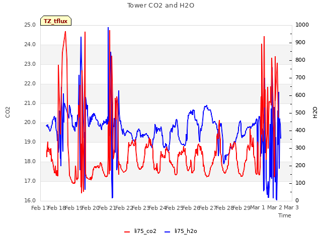 plot of Tower CO2 and H2O