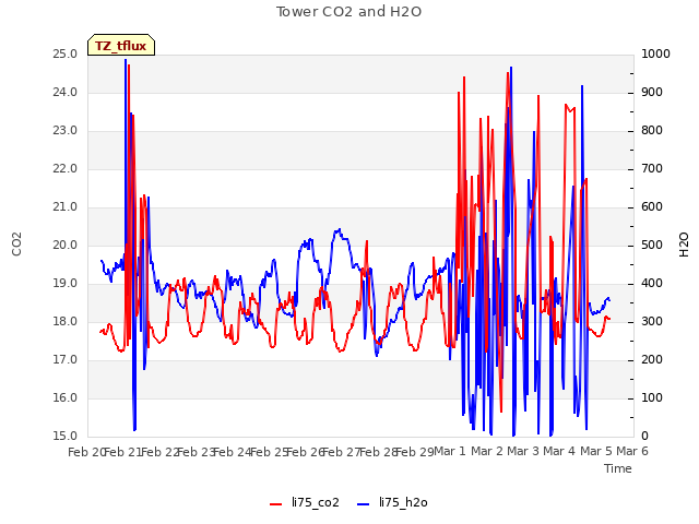 plot of Tower CO2 and H2O