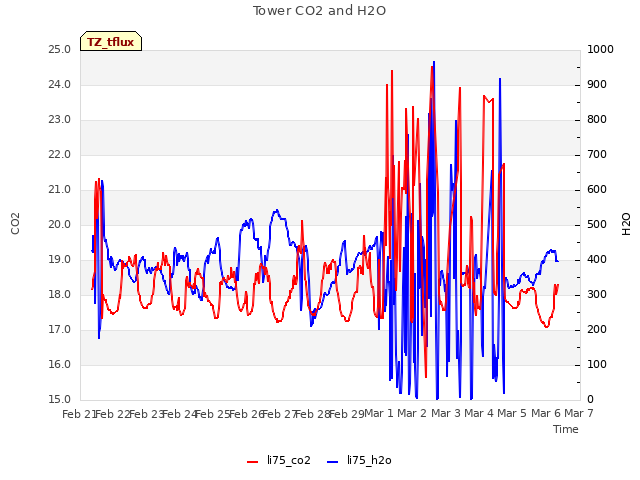 plot of Tower CO2 and H2O