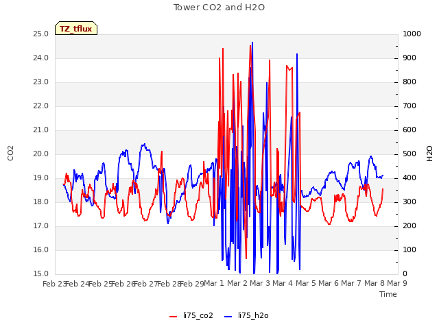 plot of Tower CO2 and H2O