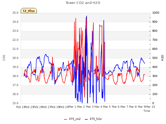 plot of Tower CO2 and H2O