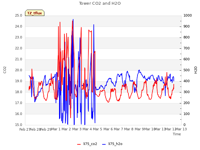 plot of Tower CO2 and H2O