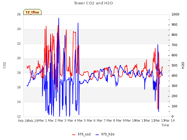 plot of Tower CO2 and H2O