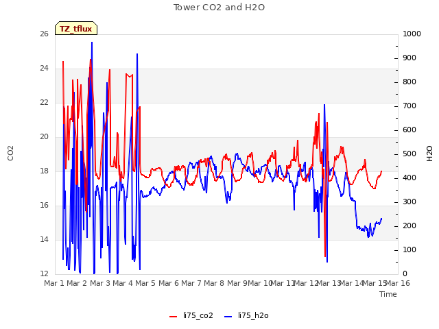 plot of Tower CO2 and H2O