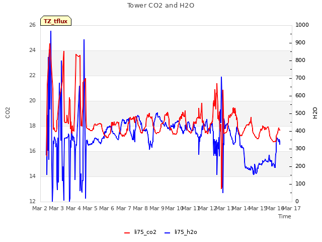 plot of Tower CO2 and H2O