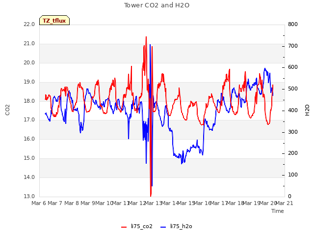 plot of Tower CO2 and H2O