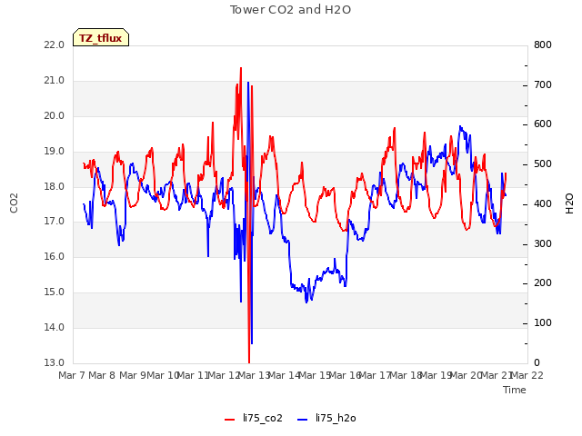 plot of Tower CO2 and H2O