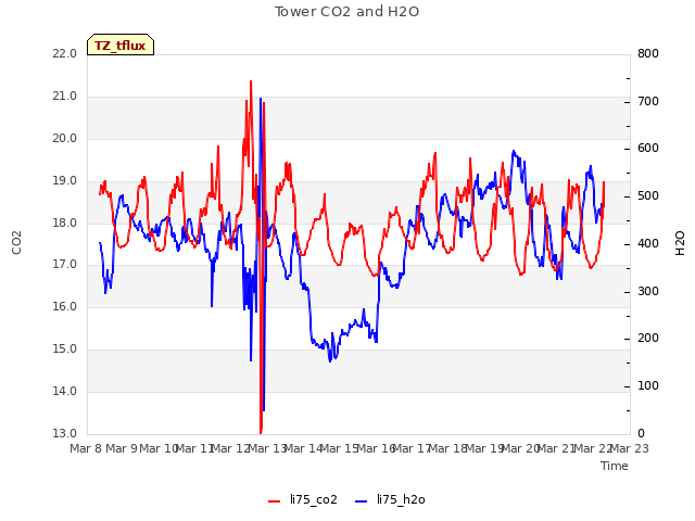 plot of Tower CO2 and H2O