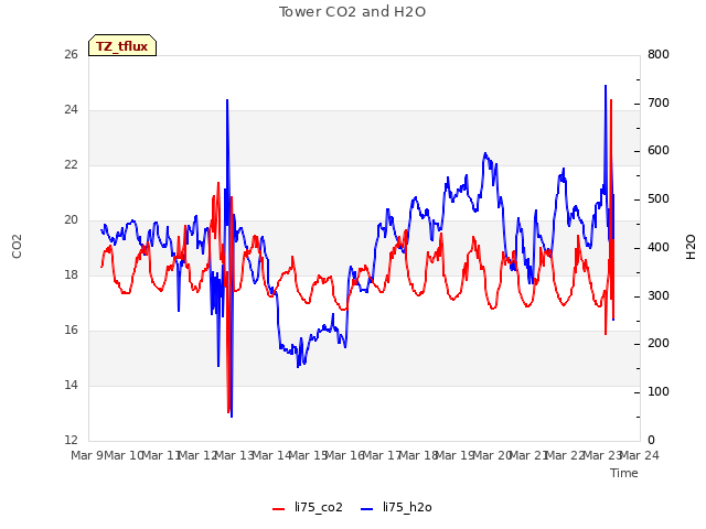 plot of Tower CO2 and H2O