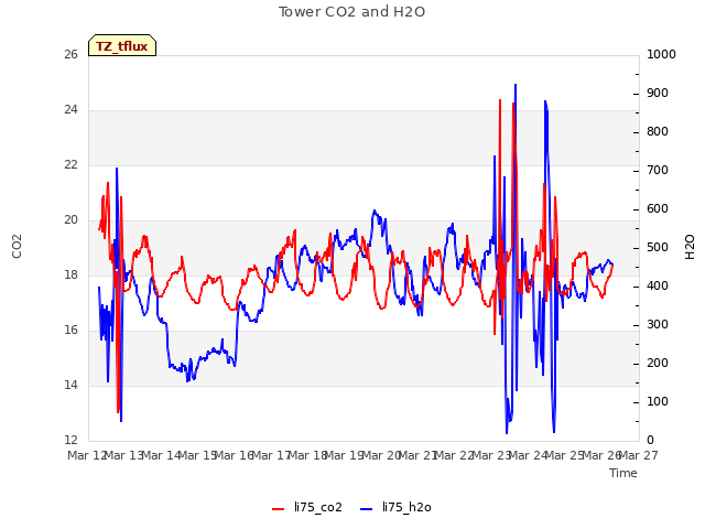plot of Tower CO2 and H2O