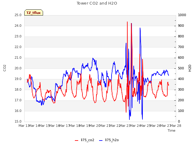 plot of Tower CO2 and H2O