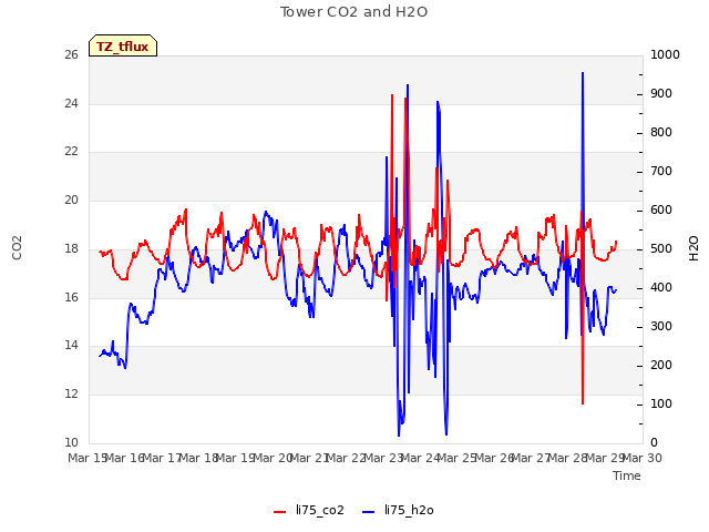 plot of Tower CO2 and H2O