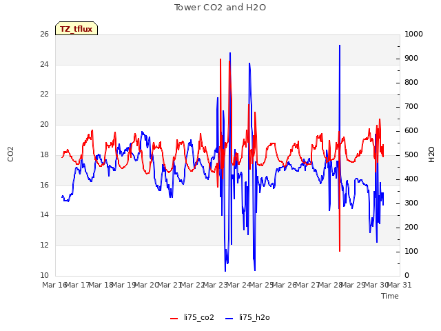 plot of Tower CO2 and H2O