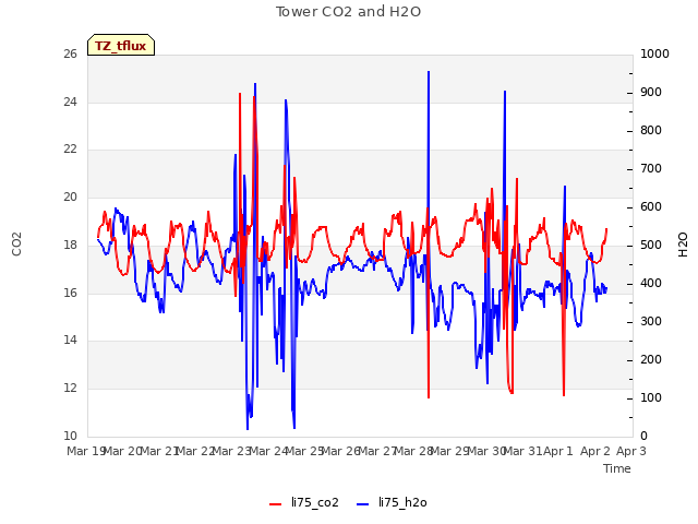 plot of Tower CO2 and H2O