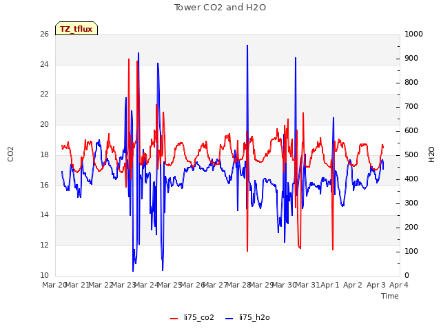 plot of Tower CO2 and H2O