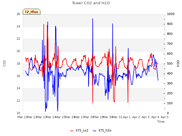 plot of Tower CO2 and H2O