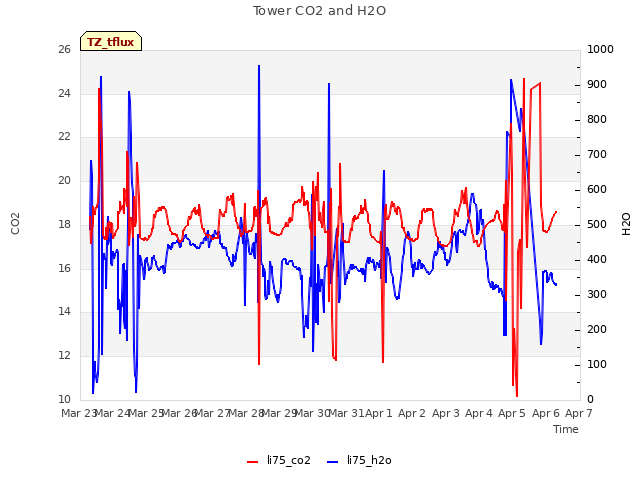 plot of Tower CO2 and H2O