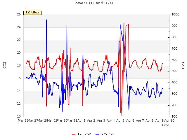 plot of Tower CO2 and H2O