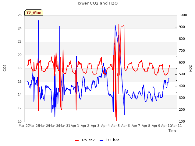 plot of Tower CO2 and H2O