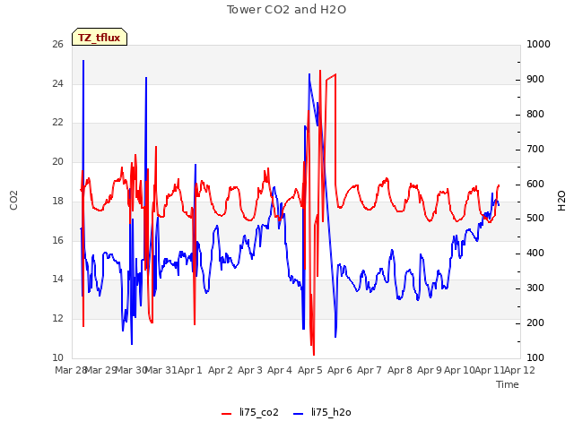 plot of Tower CO2 and H2O