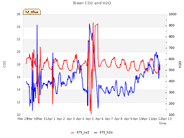 plot of Tower CO2 and H2O