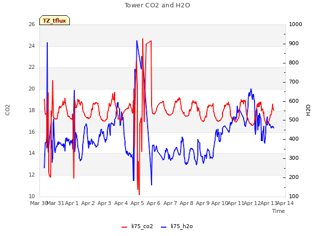 plot of Tower CO2 and H2O