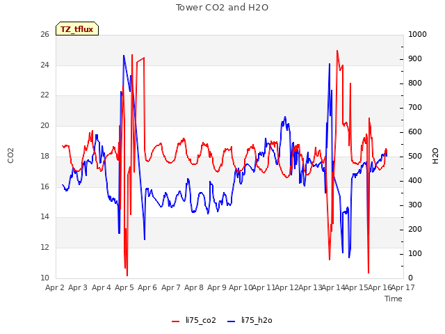 plot of Tower CO2 and H2O