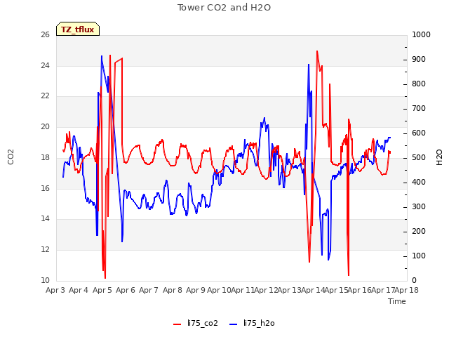 plot of Tower CO2 and H2O