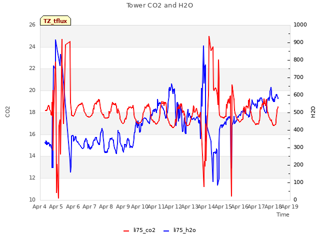 plot of Tower CO2 and H2O