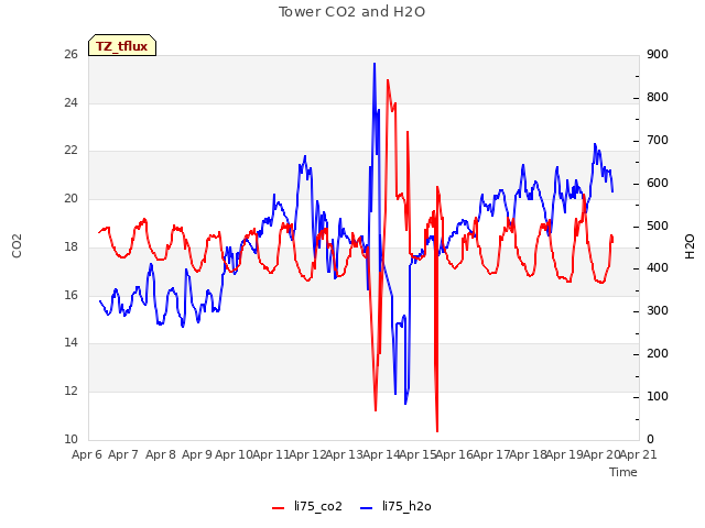 plot of Tower CO2 and H2O