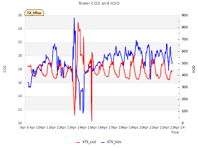 plot of Tower CO2 and H2O