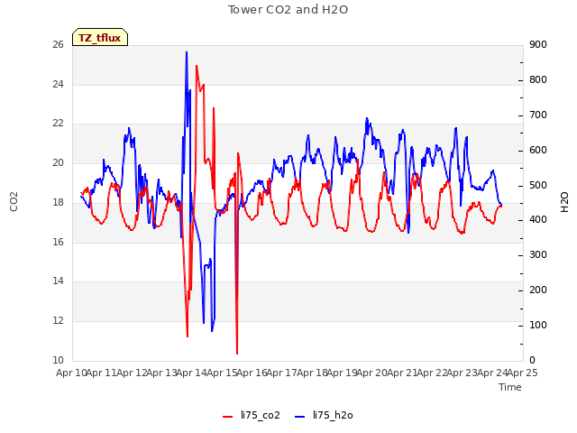 plot of Tower CO2 and H2O