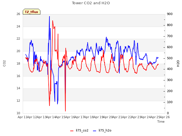 plot of Tower CO2 and H2O