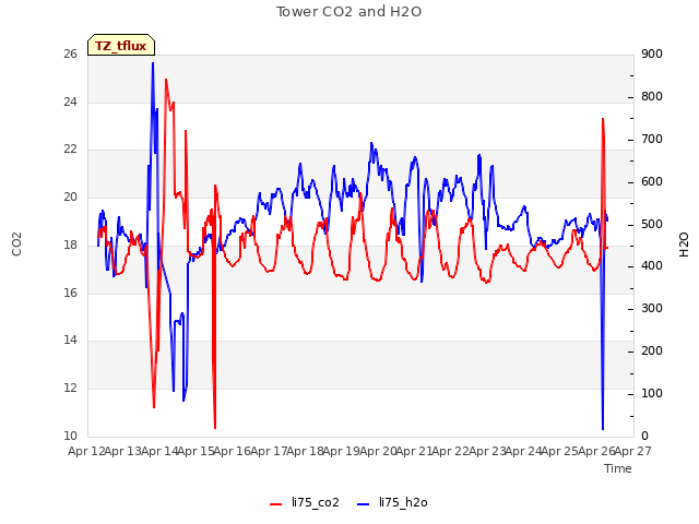 plot of Tower CO2 and H2O